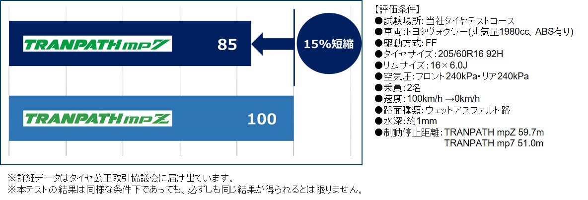 ウエット性能比較表