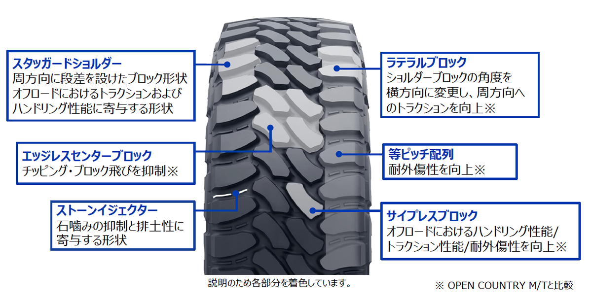 タイヤの概要