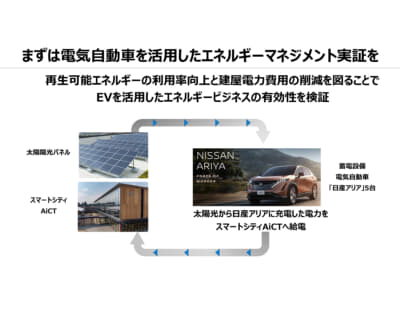 EV「日産アリア」を使ったエネルギーマネジメント