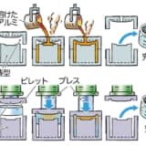 ホイール製造方法