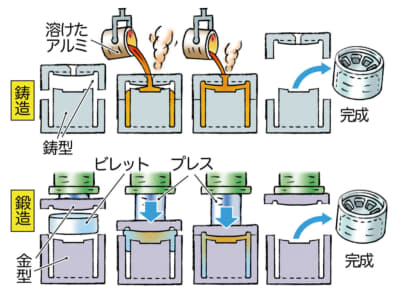 ホイール製造方法