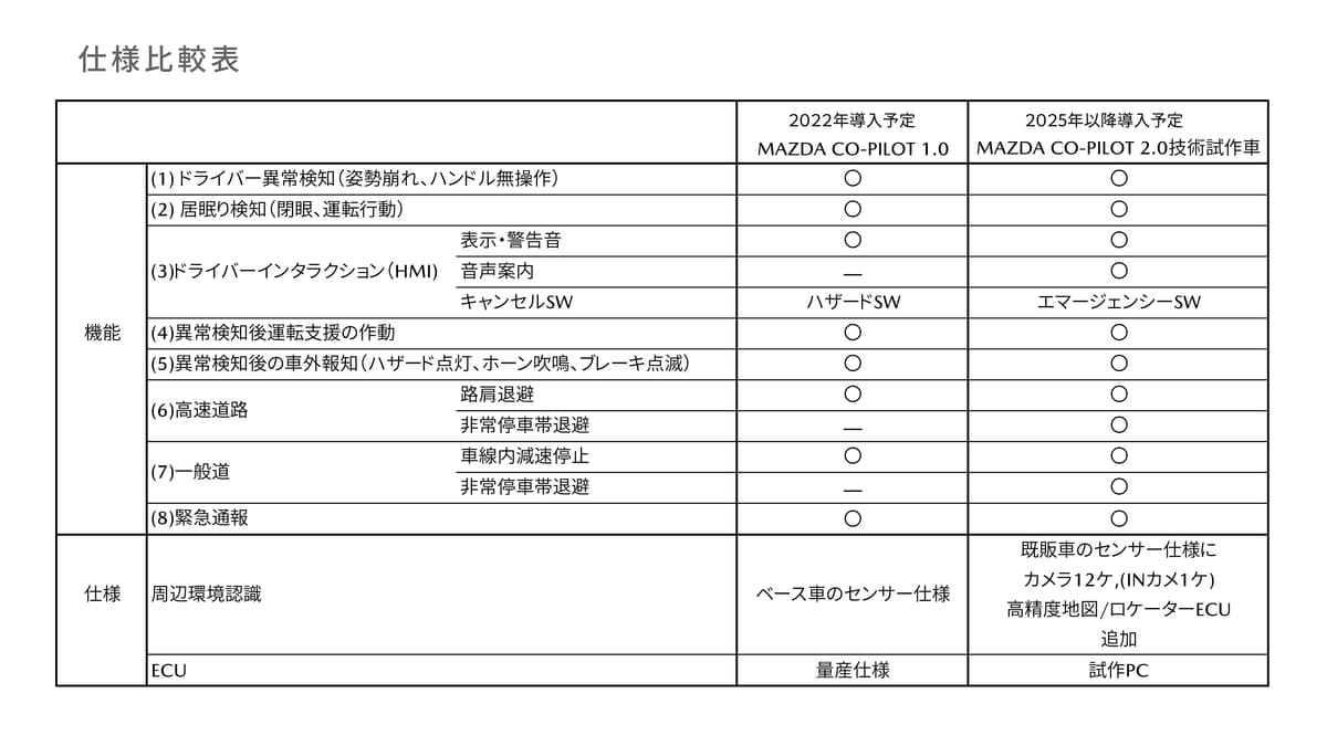 MAZDA CO-PILOT 1.0と2.0の違い