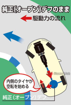 純正（オープンデフ）のままだとリヤ内輪が空転しはじめる