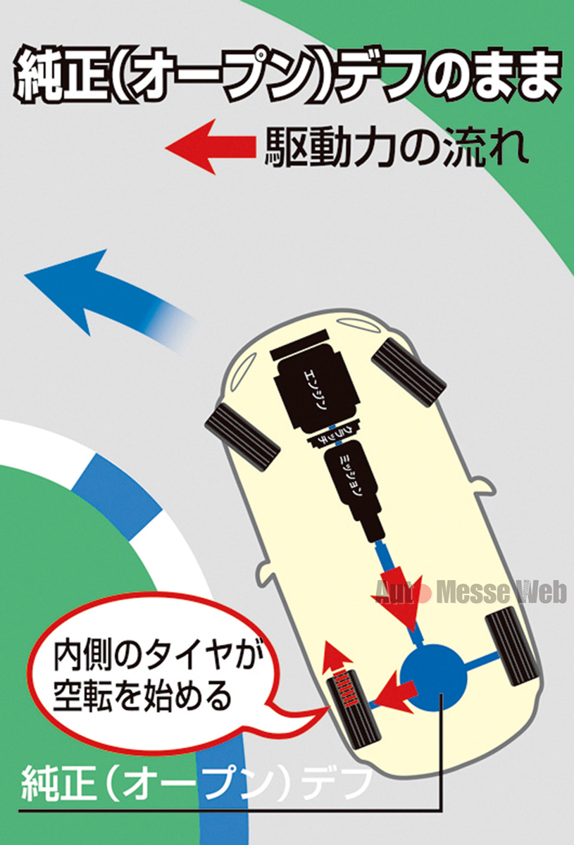 純正（オープンデフ）のままだとリヤ内輪が空転しはじめる