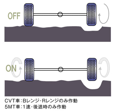 ハイゼットのスーパーデフロック