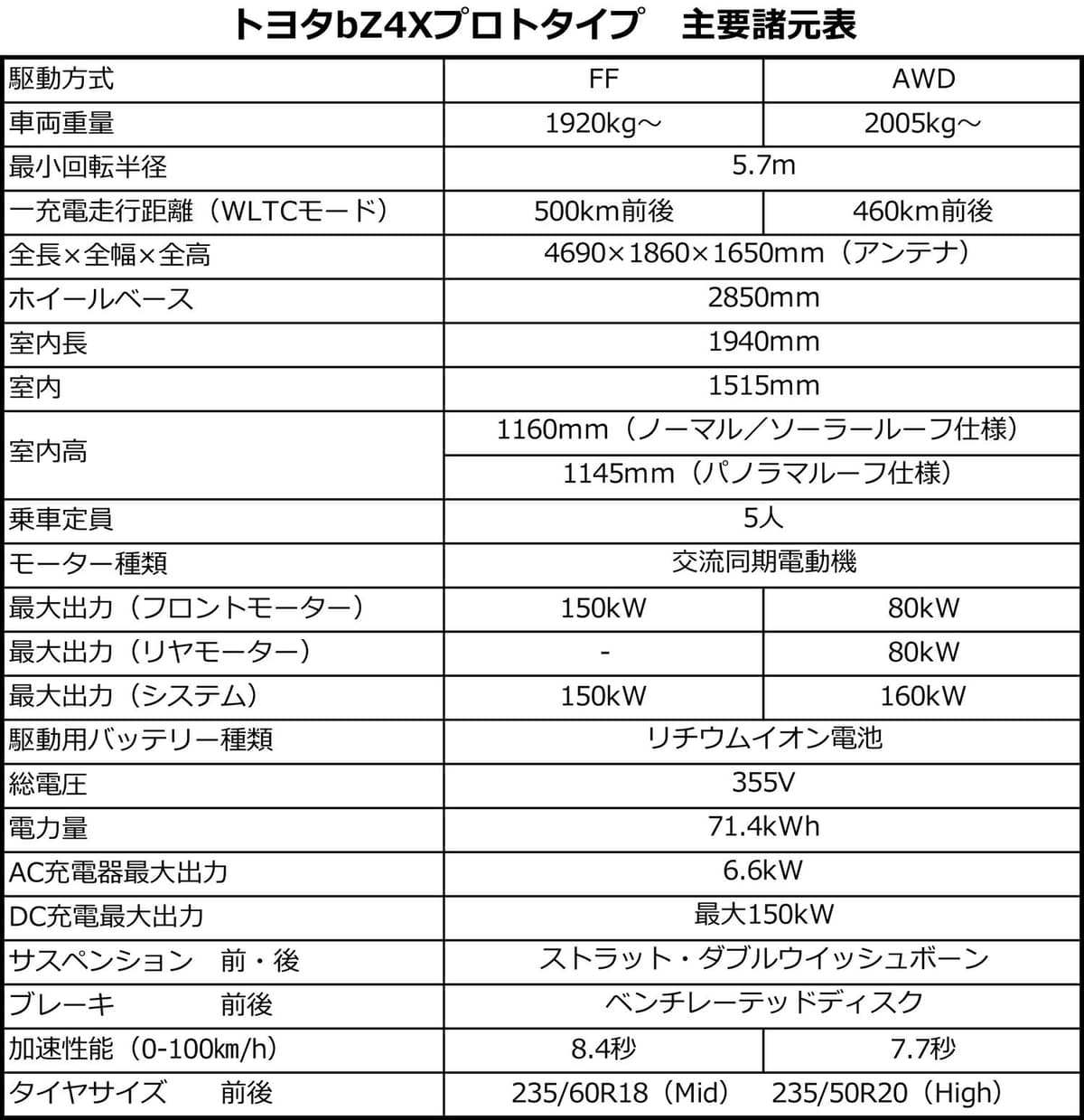 bZ4Xプロトタイプのスペック