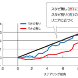 ボディ剛性が上がってハンドリングも向上