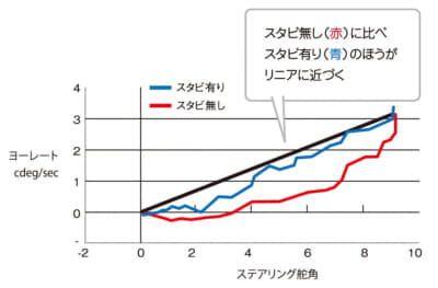 ボディ剛性が上がってハンドリングも向上