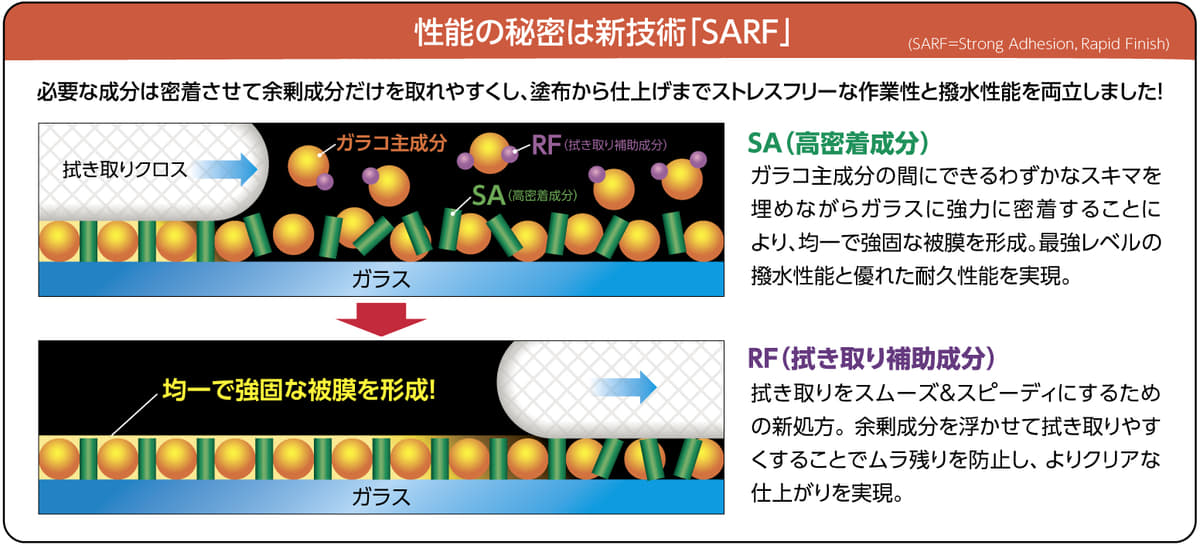 ぬりぬりガラコDXの新技術「SARF」