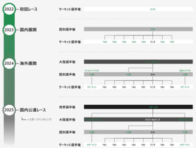 C1レースの今後の構想「日本発、世界へ」