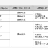 C1 2022 MOTEGIのライセンスとロールケージの規程