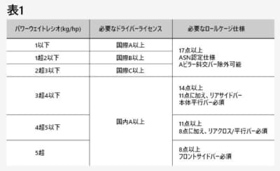 C1 2022 MOTEGIのライセンスとロールケージの規程