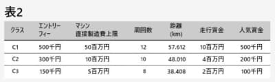 C1 2022 MOTEGIのクラス分け（暫定）