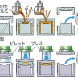 アルミホイールの主な2種類の製法、鋳造と鍛造