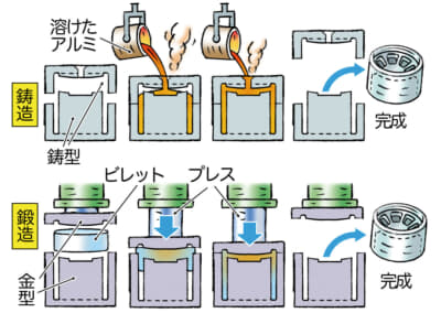 アルミホイールの主な2種類の製法、鋳造と鍛造