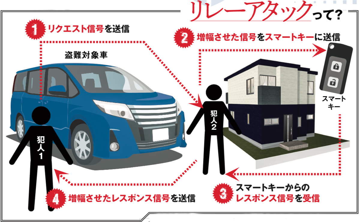 リレーアタックの手口