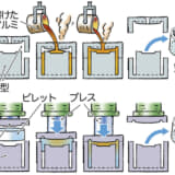 ホイールの鍛造と鋳造の違い