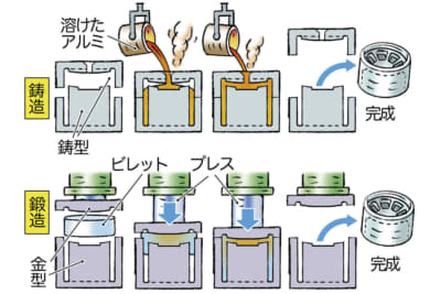 ホイールの鍛造と鋳造の違い