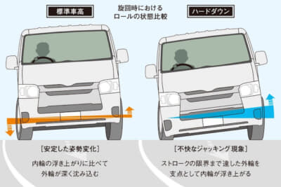 ノーマルと過度にローダウンしたハイエースのジャッキング現象の比較