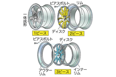 ホイールの構造の違い