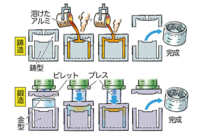 鍛造製法と鋳造製法の違い