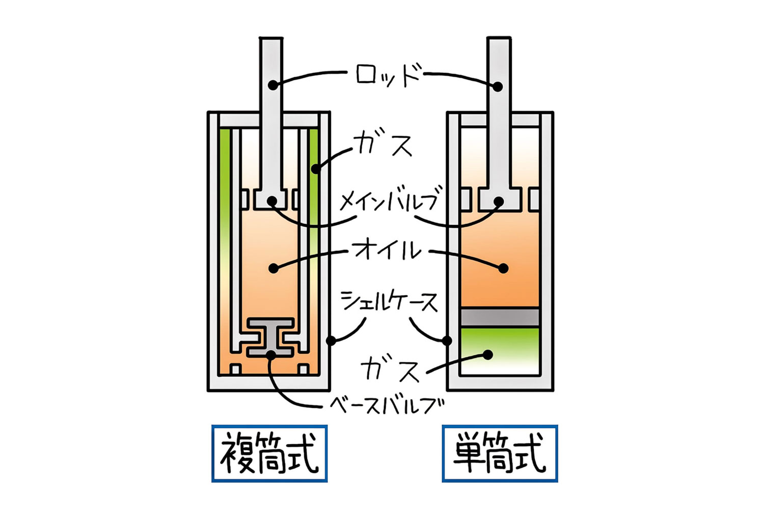 いまさら聞けない、ショックアブソーバーとサスペンションの違い