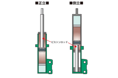 正立式と倒立式の違い