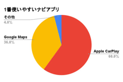 その他のアプリを使用している学生は100人中4人という結果に