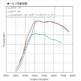 R3エンジンのエンジン特性グラフ