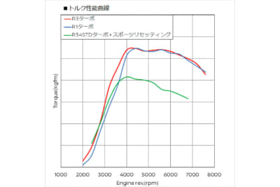 R3エンジンのエンジン特性グラフ