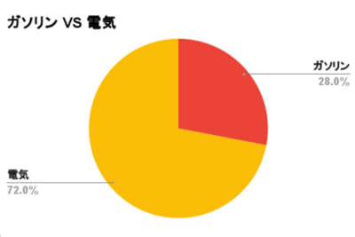 EV派が7割オーバーという圧倒的な結果に