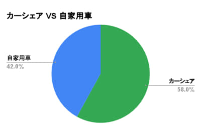 カーシェア派が58人に対して、自家用車派が42人という結果に