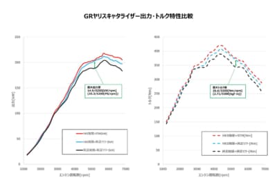 パワー、トルクともに全域で純正を上回る結果に。さらに注目すべきは最大出力差。中〜高回転域のパワーアップ幅が大きく、5000rpm前後では20.3psの上乗せを果たしている。これはタービン直後の抵抗が解消された証。高回転域の伸びが変わる！