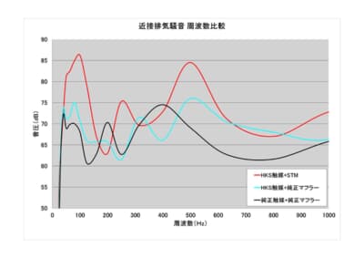 HKS触媒仕様は周波数のピーク値が100Hzほど高く、純正より高目の音質となる。また200Hz以下の低音域も強調されており、チューンドらしい力強いサウンドが楽しめる。それでいて音量は純正並みに抑えられているのもポイント。車検も安心だ