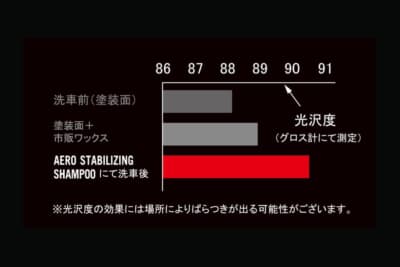 エアロスタビライジングシャンプーでの洗車前と比べると光沢度に大きく差が出る