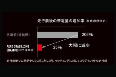 走行前後の帯電量で大きな差が出る