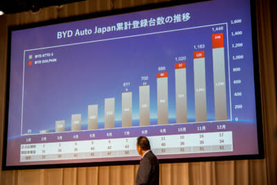 BYDの2023年の販売実績