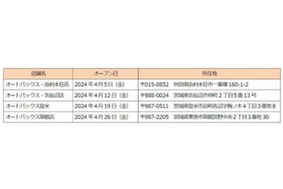 ニューオープンとなる各店舗の日程と所在地