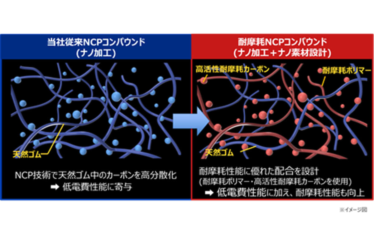 耐摩耗性を高めたナノコンパウンド