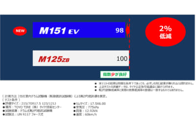 転がり抵抗値は前モデルに対して2％低減