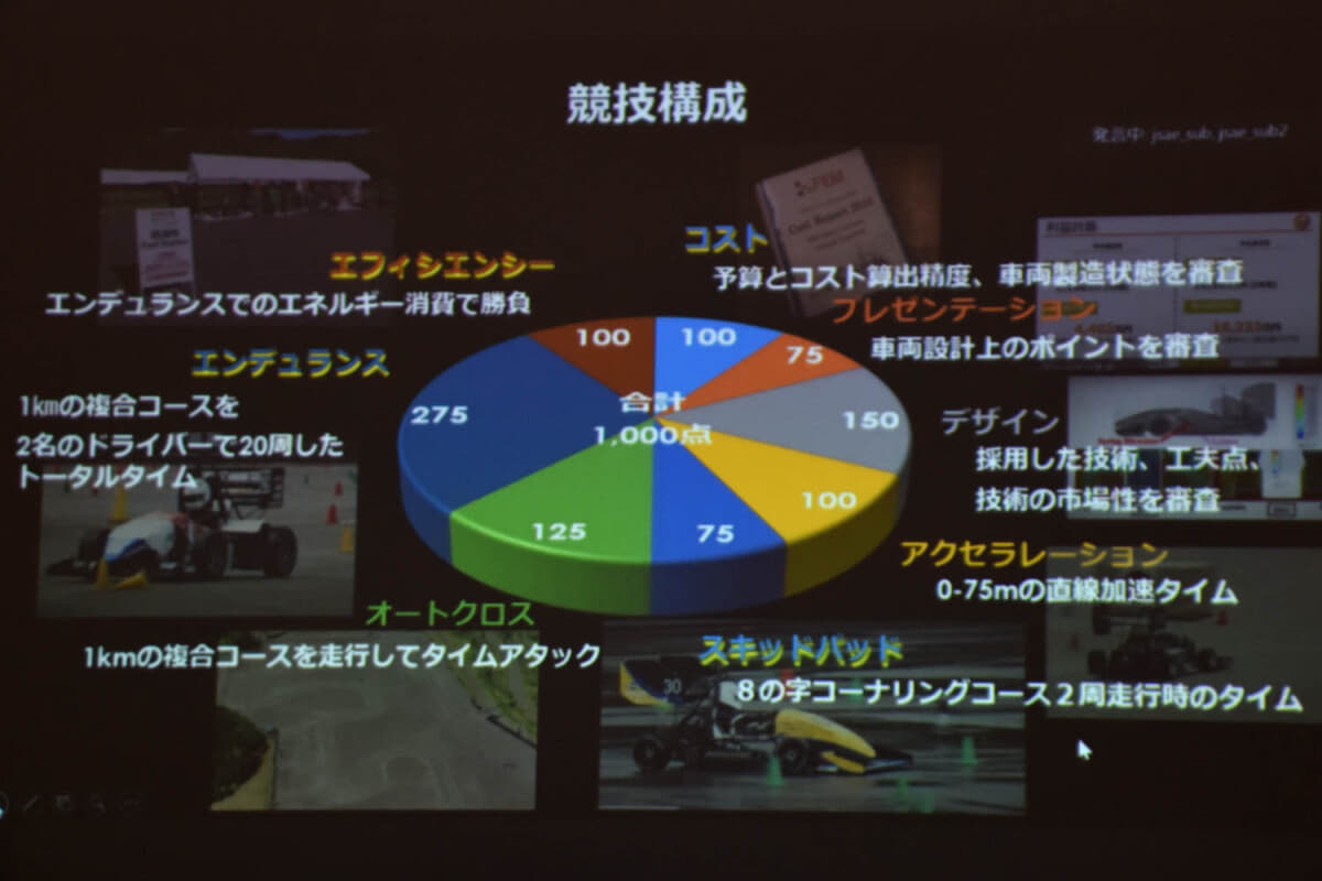 学生フォーミュラは単純に制作したクルマの性能だけを見ているように捉えられやすいが、1000万点の配分のうち、325点は静的審査での配点となる