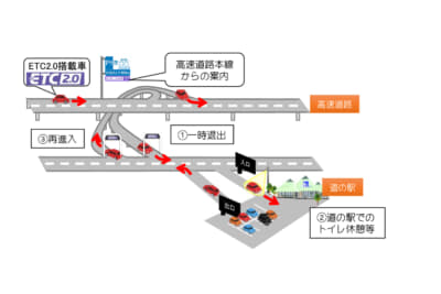 全国でまだ26箇所だけだが、高速道路から一時退出しても、目的地まで高速道路を降りずに利用した場合と同じ料金で高速道路を継続利用できる