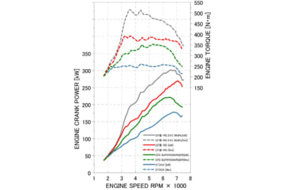 グラフで注目したいのは2500～4000rpmのトルク差。スーパーチャージャー仕様（緑）に対して、ターボ・標準ブースト仕様（赤）は一気にトルクが立ち上げっているのがわかる