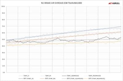 1ラップ分のグラフを見ても分かる通り、温度変化の差は顕著。ラップを重ねれば、温度差はさらに大きな差になるだろう