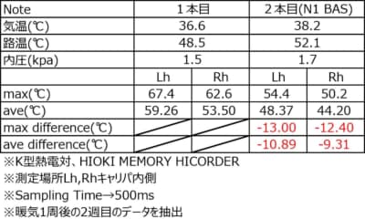 テストを行ったのは、筑波コース1000。8月上旬の真夏日という環境だったが、それでもN1ブレーキエアシュラウドを装着することにより、キャリパーの温度は平均で約10℃も下げることができ、Max温度は12～13℃低かった