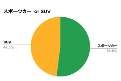 スポーツカーとSUV、女子大生の人気は五分五分といったところだ