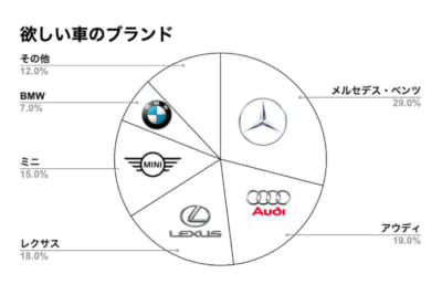 上位5メーカーのうち、4メーカーはドイツ車、うち1社は国産車なものの、高級志向のレクサスという結果に