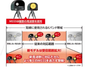 新たに稼働が確認されている、従来とは異なるMSSS取締周波数の警報に対応。従来からのKバンド式レーダー（MSSS含む）はもちろん、最新の取締状況にもいち早く対応する