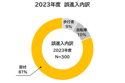 2023年の首都高速での誤進入の内訳をみてみると、原付バイクが81％、自転車が10％、歩行者が9％になっている