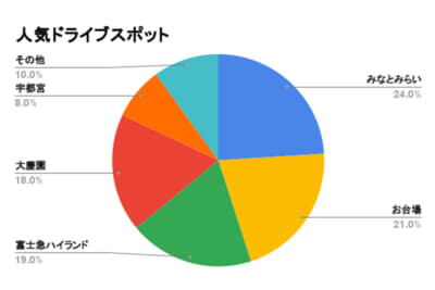 みなとみらいとお台場が約半数を占める結果に